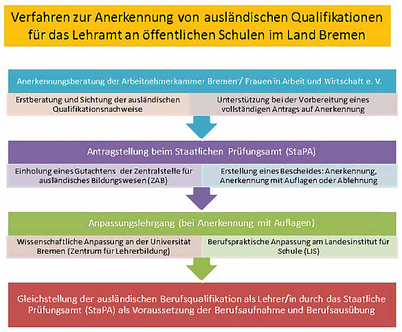 Anerkennungen Staatliches Prüfungsamt